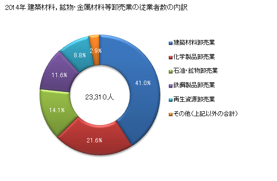 グラフ 年次 福岡県の建築材料，鉱物・金属材料等卸売業の状況 建築材料，鉱物・金属材料等卸売業の従業者数の内訳