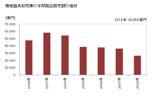 グラフ 年次 福岡県の機械器具卸売業の状況 機械器具卸売業の年間商品販売額の推移