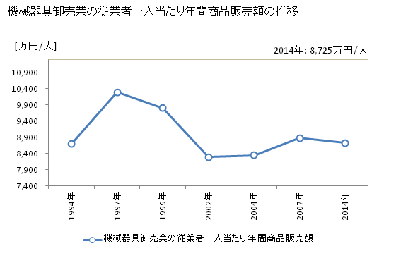 グラフ 年次 福岡県の機械器具卸売業の状況 機械器具卸売業の従業者一人当たり年間商品販売額の推移