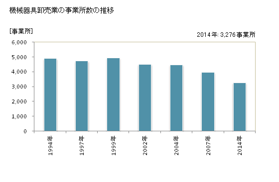 グラフ 年次 福岡県の機械器具卸売業の状況 機械器具卸売業の事業所数の推移