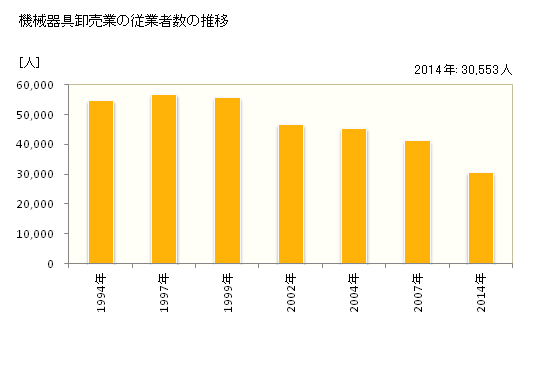 グラフ 年次 福岡県の機械器具卸売業の状況 機械器具卸売業の従業者数の推移