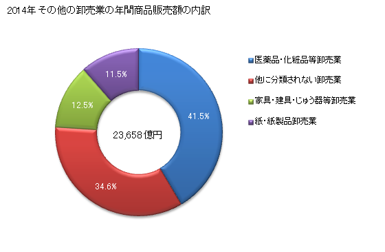 グラフ 年次 福岡県のその他の卸売業の状況 その他の卸売業の年間商品販売額の内訳