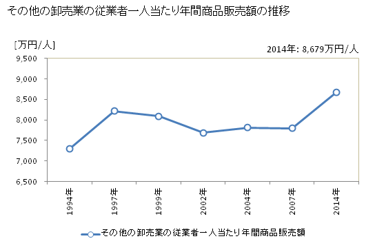 グラフ 年次 福岡県のその他の卸売業の状況 その他の卸売業の従業者一人当たり年間商品販売額の推移