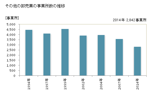 グラフ 年次 福岡県のその他の卸売業の状況 その他の卸売業の事業所数の推移