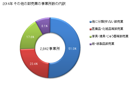 グラフ 年次 福岡県のその他の卸売業の状況 その他の卸売業の事業所数の内訳