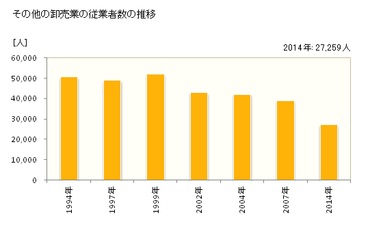 グラフ 年次 福岡県のその他の卸売業の状況 その他の卸売業の従業者数の推移