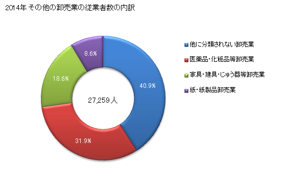 グラフ 年次 福岡県のその他の卸売業の状況 その他の卸売業の従業者数の内訳