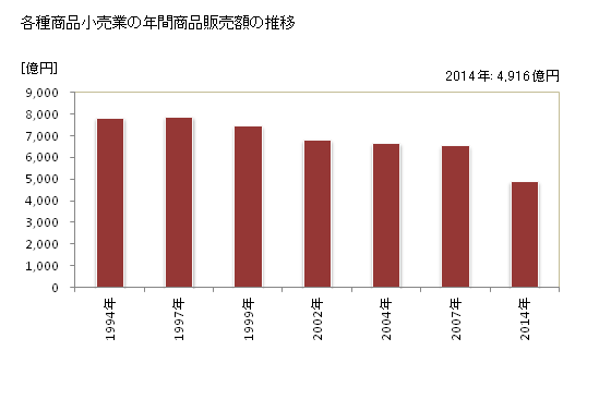 グラフ 年次 福岡県の各種商品小売業の状況 各種商品小売業の年間商品販売額の推移