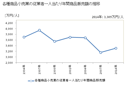 グラフ 年次 福岡県の各種商品小売業の状況 各種商品小売業の従業者一人当たり年間商品販売額の推移