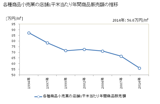 グラフ 年次 福岡県の各種商品小売業の状況 各種商品小売業の店舗1平米当たり年間商品販売額の推移