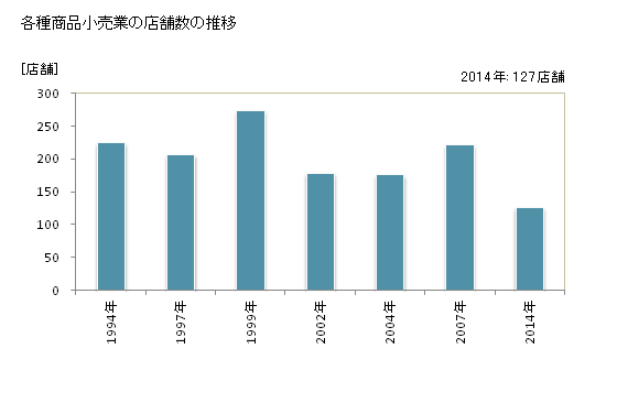 グラフ 年次 福岡県の各種商品小売業の状況 各種商品小売業の店舗数の推移