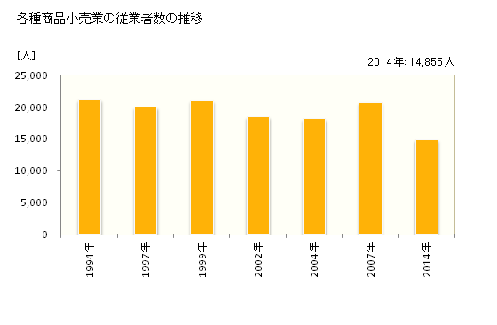 グラフ 年次 福岡県の各種商品小売業の状況 各種商品小売業の従業者数の推移