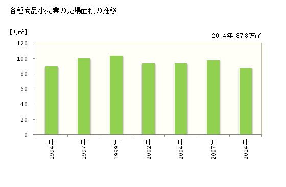 グラフ 年次 福岡県の各種商品小売業の状況 各種商品小売業の売場面積の推移