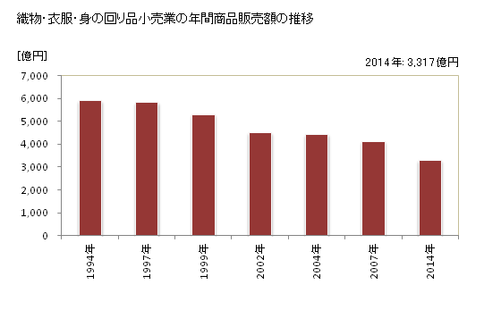 グラフ 年次 福岡県の織物・衣服・身の回り品小売業の状況 織物・衣服・身の回り品小売業の年間商品販売額の推移