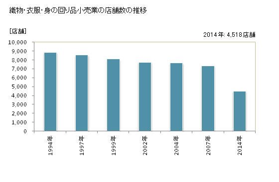 グラフ 年次 福岡県の織物・衣服・身の回り品小売業の状況 織物・衣服・身の回り品小売業の店舗数の推移