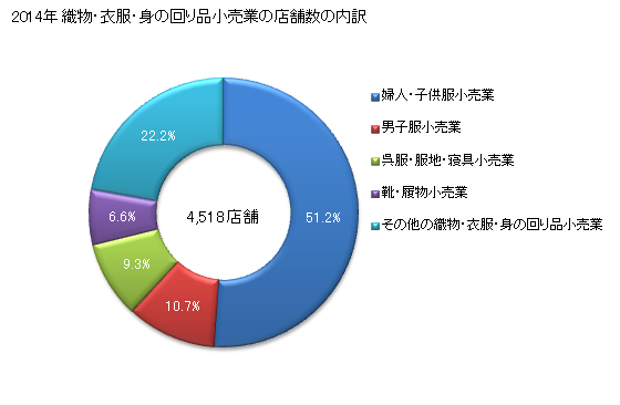 グラフ 年次 福岡県の織物・衣服・身の回り品小売業の状況 織物・衣服・身の回り品小売業の店舗数の内訳