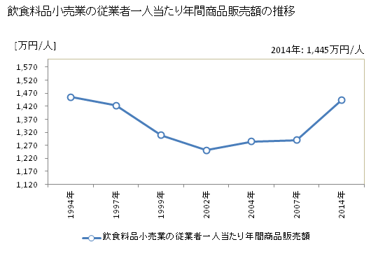 グラフ 年次 福岡県の飲食料品小売業の状況 飲食料品小売業の従業者一人当たり年間商品販売額の推移