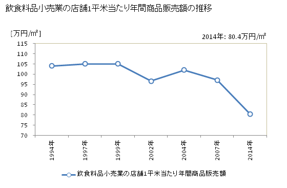 グラフ 年次 福岡県の飲食料品小売業の状況 飲食料品小売業の店舗1平米当たり年間商品販売額の推移