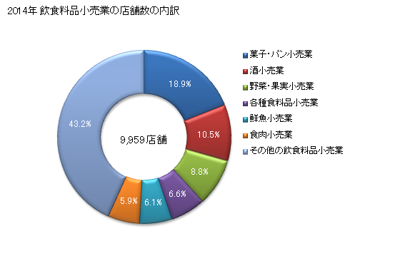 グラフ 年次 福岡県の飲食料品小売業の状況 飲食料品小売業の店舗数の内訳