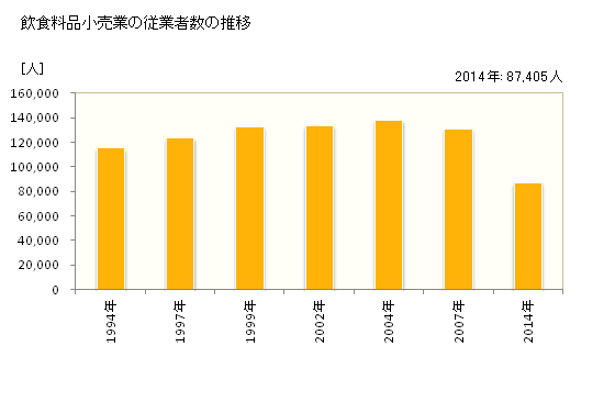 グラフ 年次 福岡県の飲食料品小売業の状況 飲食料品小売業の従業者数の推移