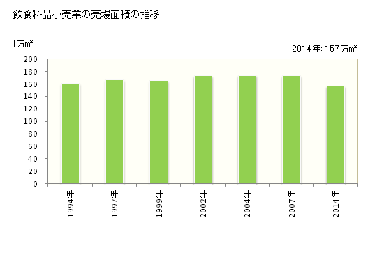 グラフ 年次 福岡県の飲食料品小売業の状況 飲食料品小売業の売場面積の推移