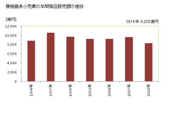 グラフ 年次 福岡県の機械器具小売業の状況 機械器具小売業の年間商品販売額の推移