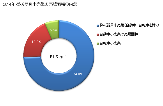 グラフ 年次 福岡県の機械器具小売業の状況 機械器具小売業の売場面積の内訳