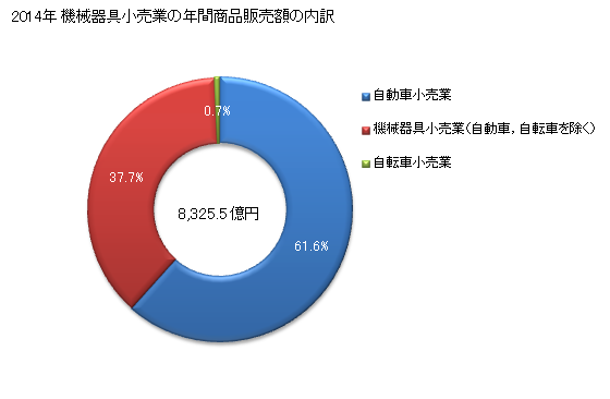 グラフ 年次 福岡県の機械器具小売業の状況 機械器具小売業の年間商品販売額の内訳