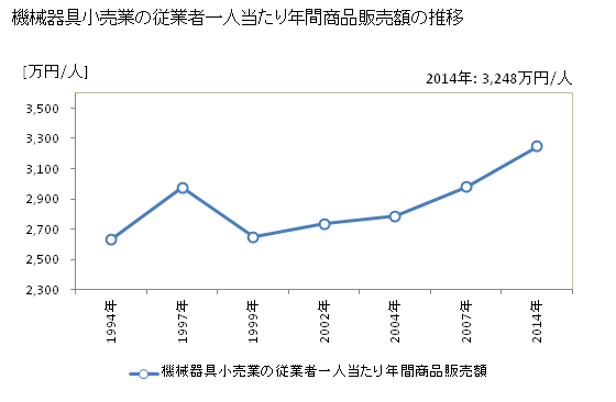 グラフ 年次 福岡県の機械器具小売業の状況 機械器具小売業の従業者一人当たり年間商品販売額の推移