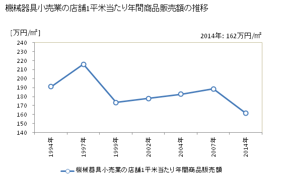 グラフ 年次 福岡県の機械器具小売業の状況 機械器具小売業の店舗1平米当たり年間商品販売額の推移