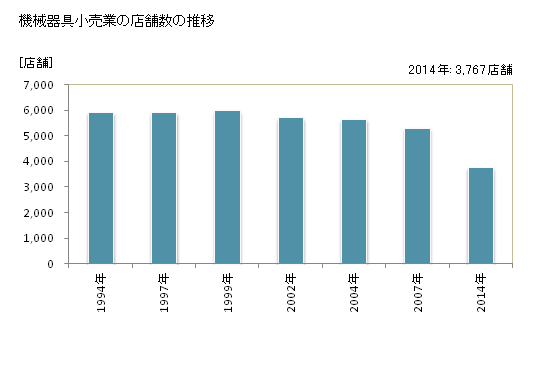 グラフ 年次 福岡県の機械器具小売業の状況 機械器具小売業の店舗数の推移