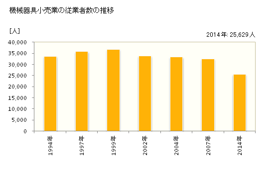 グラフ 年次 福岡県の機械器具小売業の状況 機械器具小売業の従業者数の推移