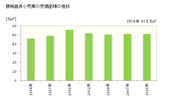 グラフ 年次 福岡県の機械器具小売業の状況 機械器具小売業の売場面積の推移
