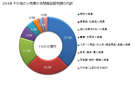 グラフ 年次 福岡県のその他の小売業の状況 その他の小売業の年間商品販売額の内訳