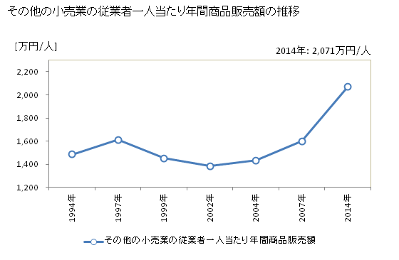 グラフ 年次 福岡県のその他の小売業の状況 その他の小売業の従業者一人当たり年間商品販売額の推移