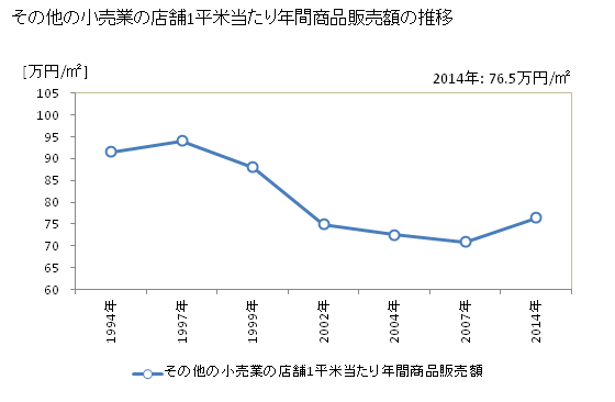 グラフ 年次 福岡県のその他の小売業の状況 その他の小売業の店舗1平米当たり年間商品販売額の推移