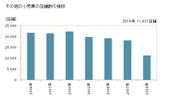 グラフ 年次 福岡県のその他の小売業の状況 その他の小売業の店舗数の推移