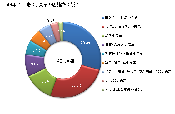 グラフ 年次 福岡県のその他の小売業の状況 その他の小売業の店舗数の内訳