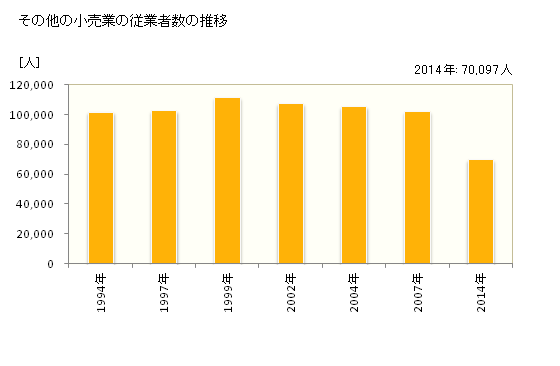 グラフ 年次 福岡県のその他の小売業の状況 その他の小売業の従業者数の推移