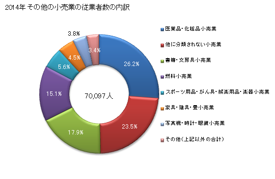 グラフ 年次 福岡県のその他の小売業の状況 その他の小売業の従業者数の内訳