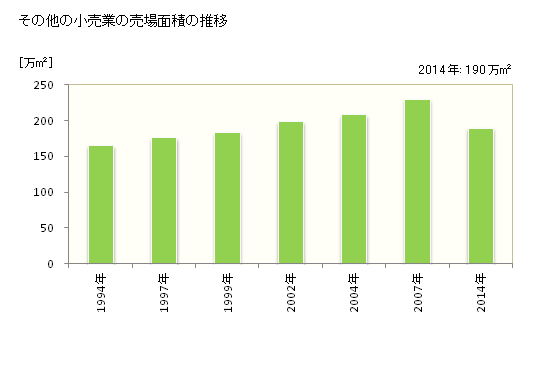 グラフ 年次 福岡県のその他の小売業の状況 その他の小売業の売場面積の推移