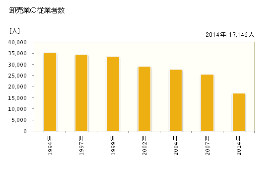 グラフ 年次 北九州市(ｷﾀｷｭｳｼｭｳｼ 福岡県)の商業の状況 卸売業の従業者数