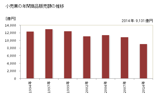 グラフ 年次 北九州市(ｷﾀｷｭｳｼｭｳｼ 福岡県)の商業の状況 小売業の年間商品販売額の推移