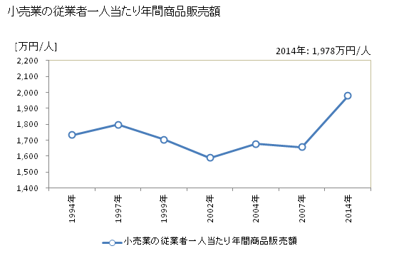 グラフ 年次 北九州市(ｷﾀｷｭｳｼｭｳｼ 福岡県)の商業の状況 小売業の従業者一人当たり年間商品販売額