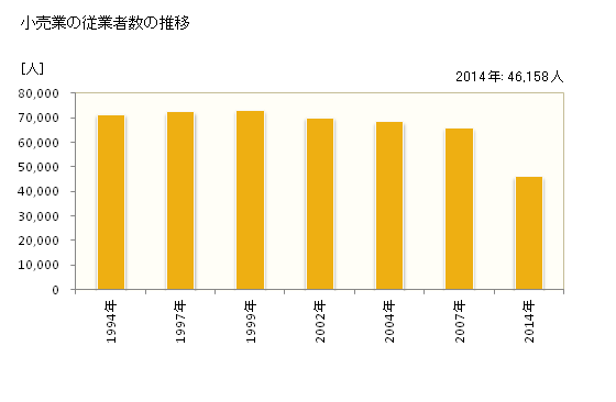 グラフ 年次 北九州市(ｷﾀｷｭｳｼｭｳｼ 福岡県)の商業の状況 小売業の従業者数の推移