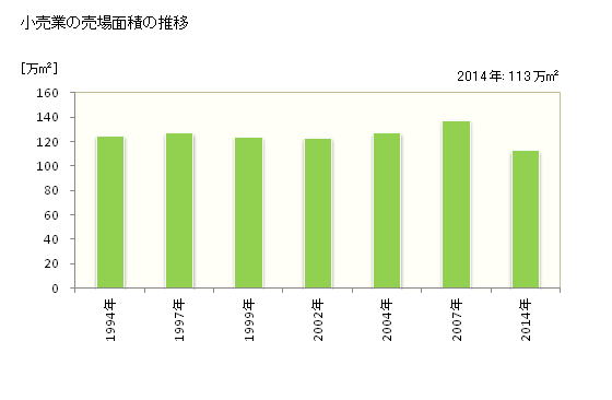 グラフ 年次 北九州市(ｷﾀｷｭｳｼｭｳｼ 福岡県)の商業の状況 小売業の売場面積の推移