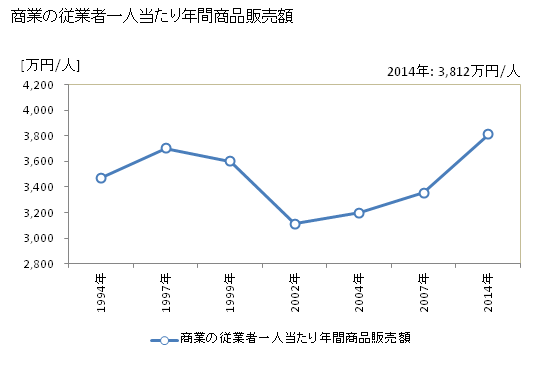 グラフ 年次 北九州市(ｷﾀｷｭｳｼｭｳｼ 福岡県)の商業の状況 商業の従業者一人当たり年間商品販売額