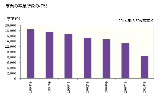 グラフ 年次 北九州市(ｷﾀｷｭｳｼｭｳｼ 福岡県)の商業の状況 商業の事業所数の推移