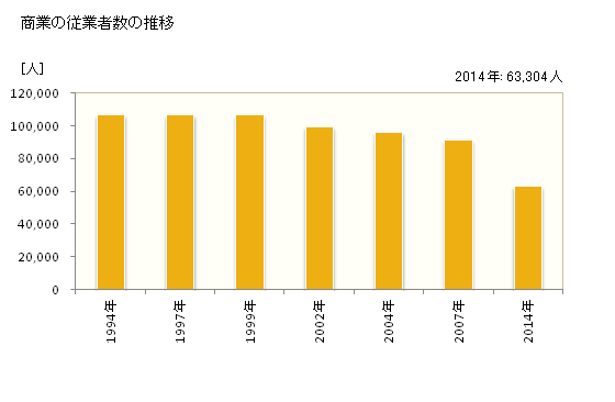グラフ 年次 北九州市(ｷﾀｷｭｳｼｭｳｼ 福岡県)の商業の状況 商業の従業者数の推移