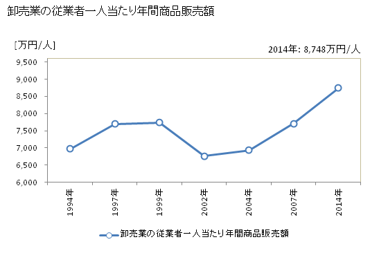 グラフ 年次 北九州市(ｷﾀｷｭｳｼｭｳｼ 福岡県)の商業の状況 卸売業の従業者一人当たり年間商品販売額